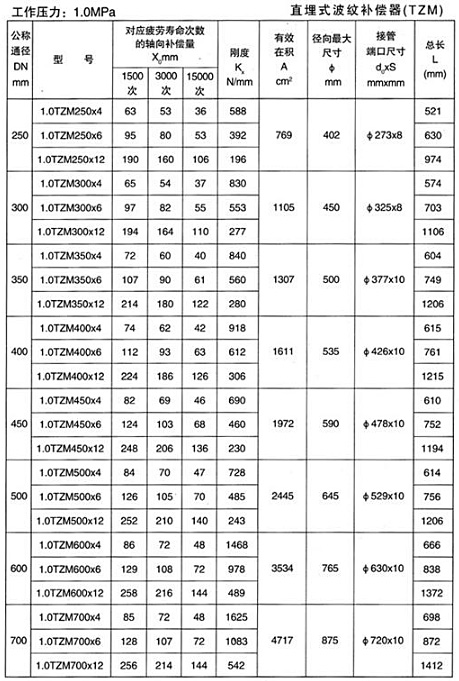 直埋式波紋補償器（TZM）產品參數二